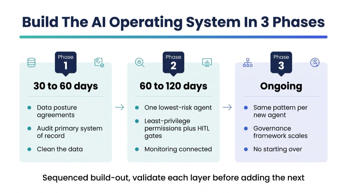 The three-phase build-out for an AI operating system: Phase 1 data posture and systems of record in 30 to 60 days, Phase 2 one fully governed agent in 60 to 120 days, and Phase 3 ongoing governance-first expansion.