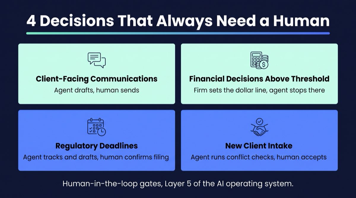 The four decisions professional firms should never fully automate: client-facing communications, financial decisions above a set threshold, regulatory deadlines, and new client intake, each requiring human approval before an AI agent acts.