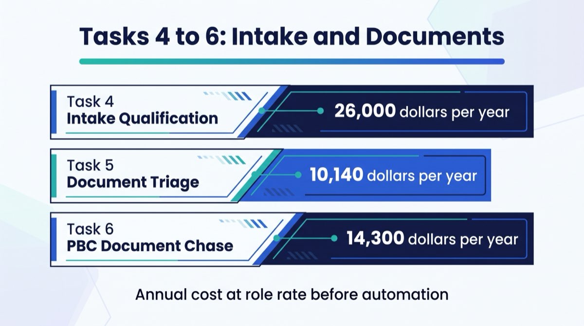 Bar chart showing the annual staff cost of manual intake qualification, document triage, and PBC document chase emails.