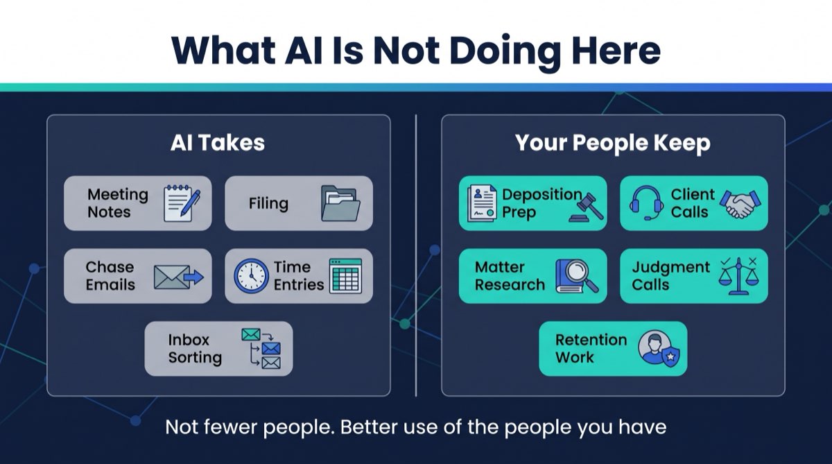 Side-by-side comparison of the clerical work AI absorbs versus the professional work staff keep doing.