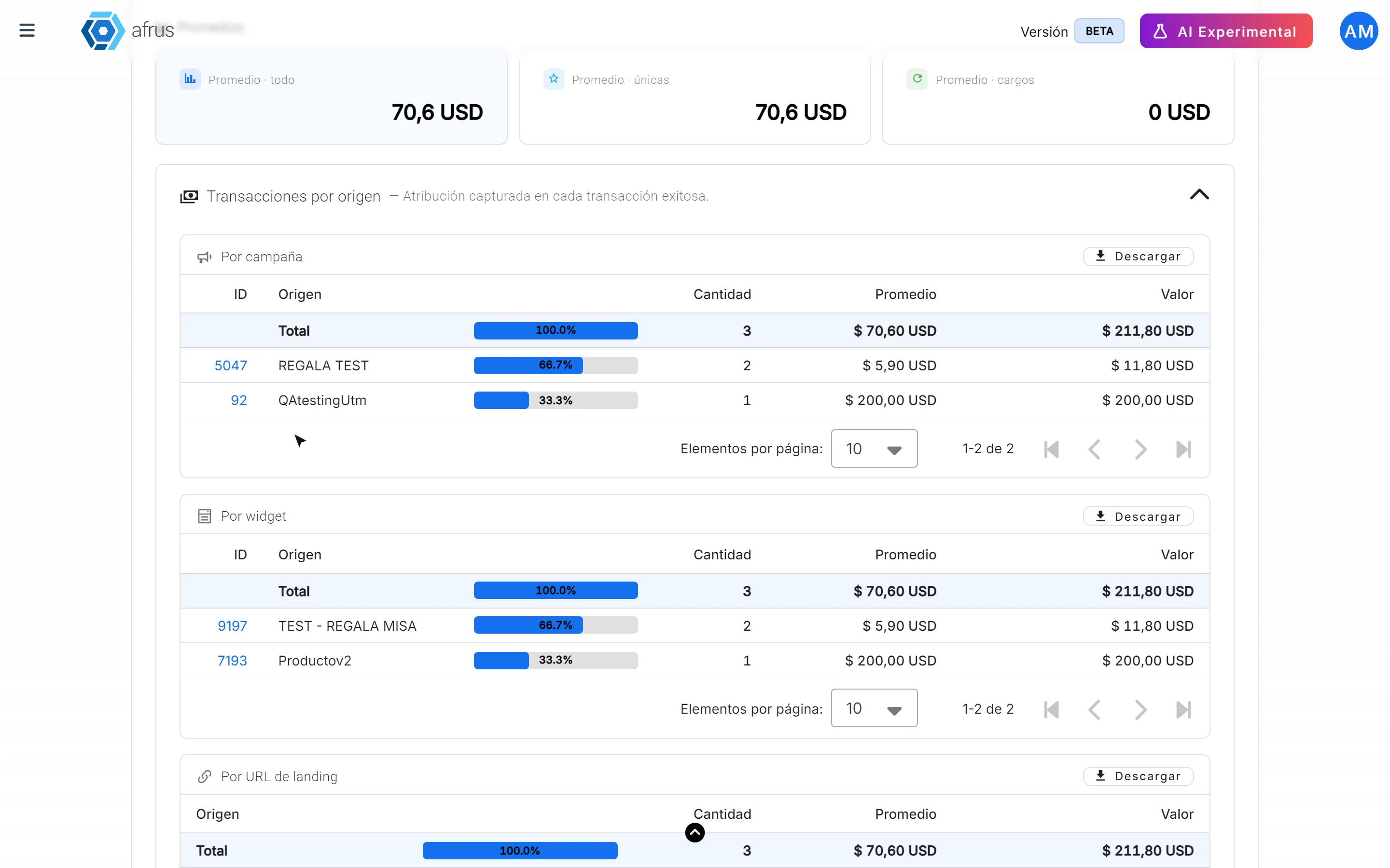 Transacciones por origen table expanded, with Por campaña and Por widget