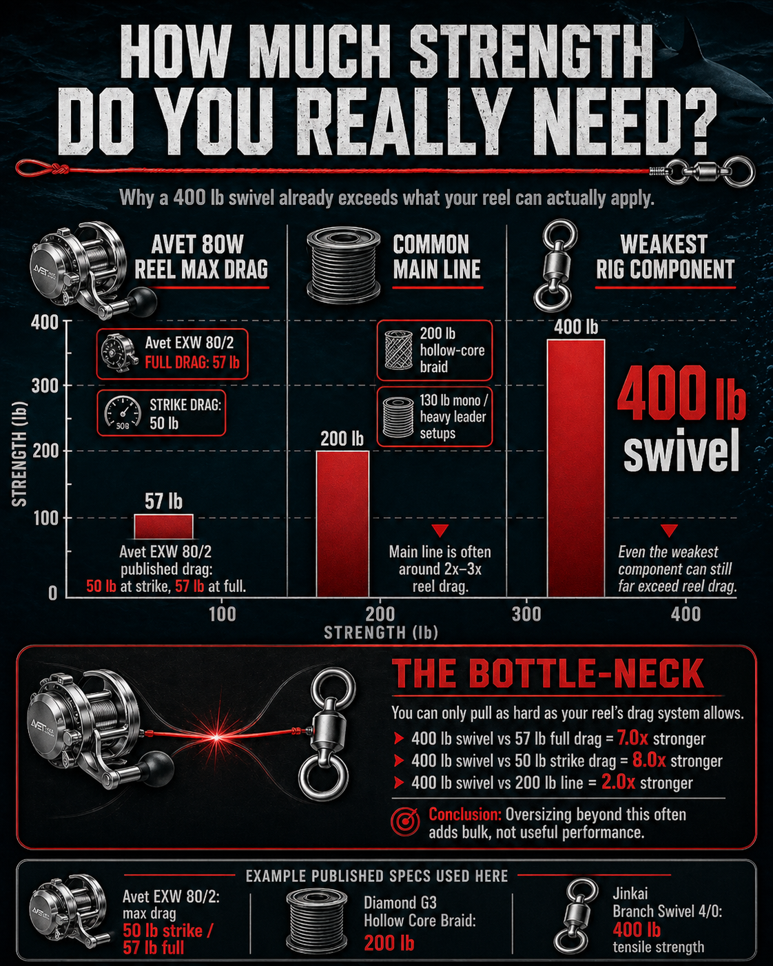 Fishing rig strength comparison infographic