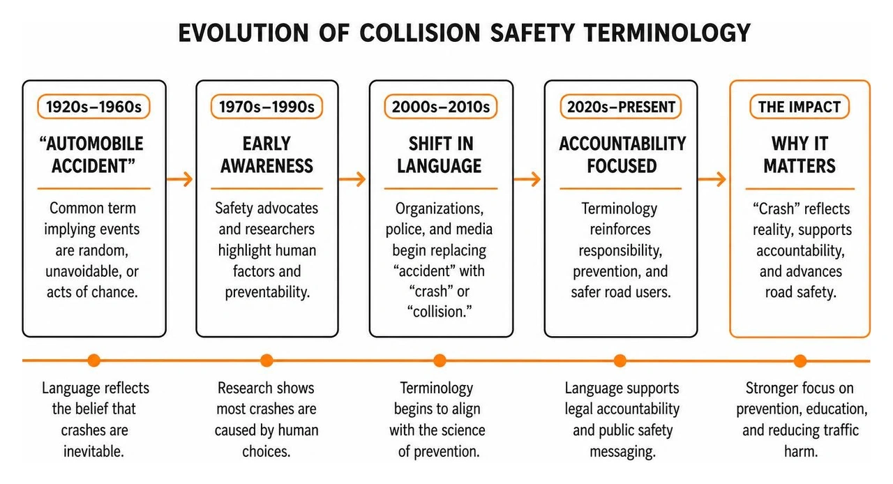 Evolution of collision safety terminology Evolution of collision safety terminology