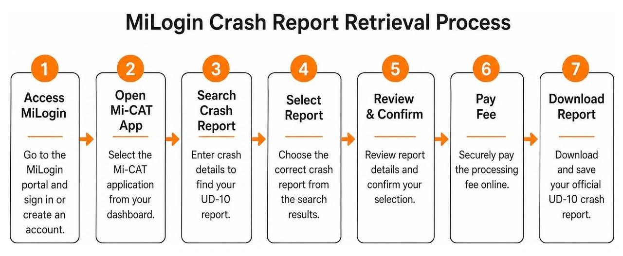MiLogin Crash Report Retrieval Process
