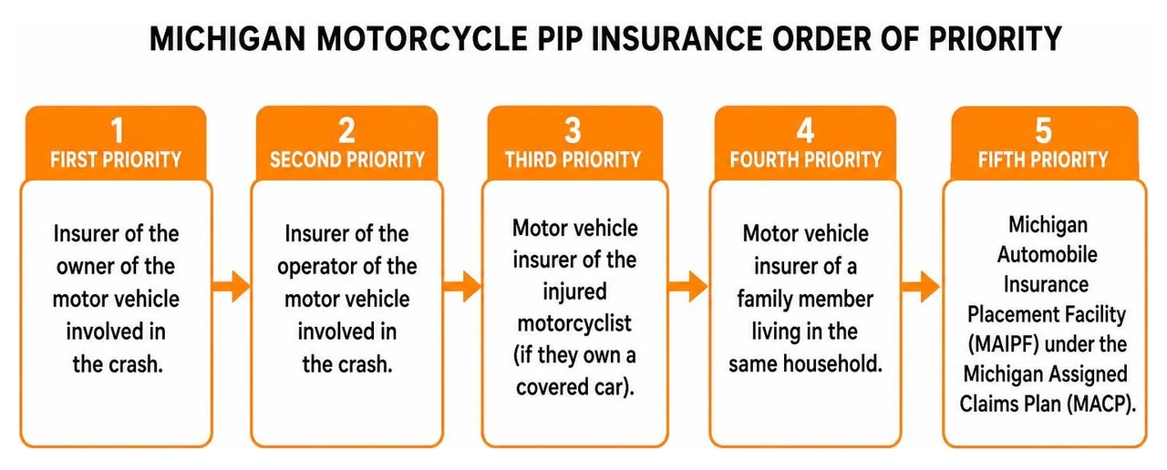 Michigan motorcycle PIP insurance order of priority step sequence