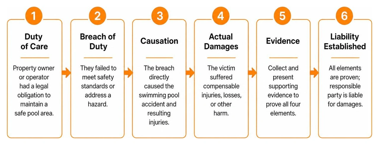 Process of establishing premises liability in a swimming pool accident claim Process of establishing premises liability in a swimming pool accident claim