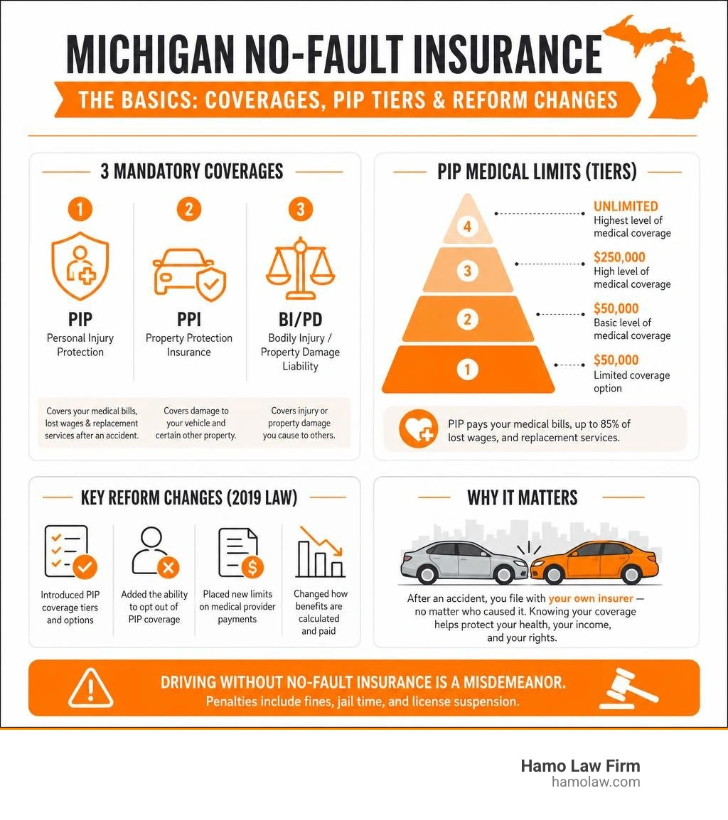 Basics of Michigan no-fault insurance: three mandatory coverages, PIP tiers, and key reform changes infographic