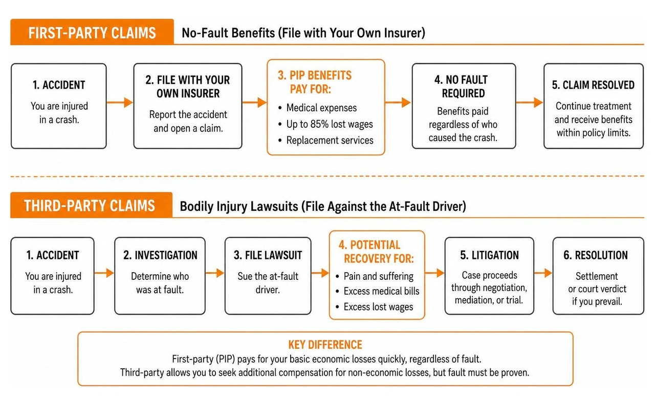 First-party vs. third-party claims process under Michigan no-fault law