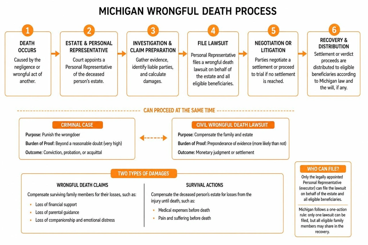 Michigan wrongful death process Michigan wrongful death process
