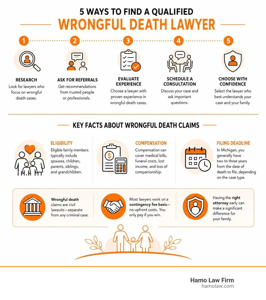 steps to find a wrongful death lawyer, key facts about eligibility, compensation, and filing deadlines infographic steps to find a wrongful death lawyer, key facts about eligibility, compensation, and filing deadlines infographic