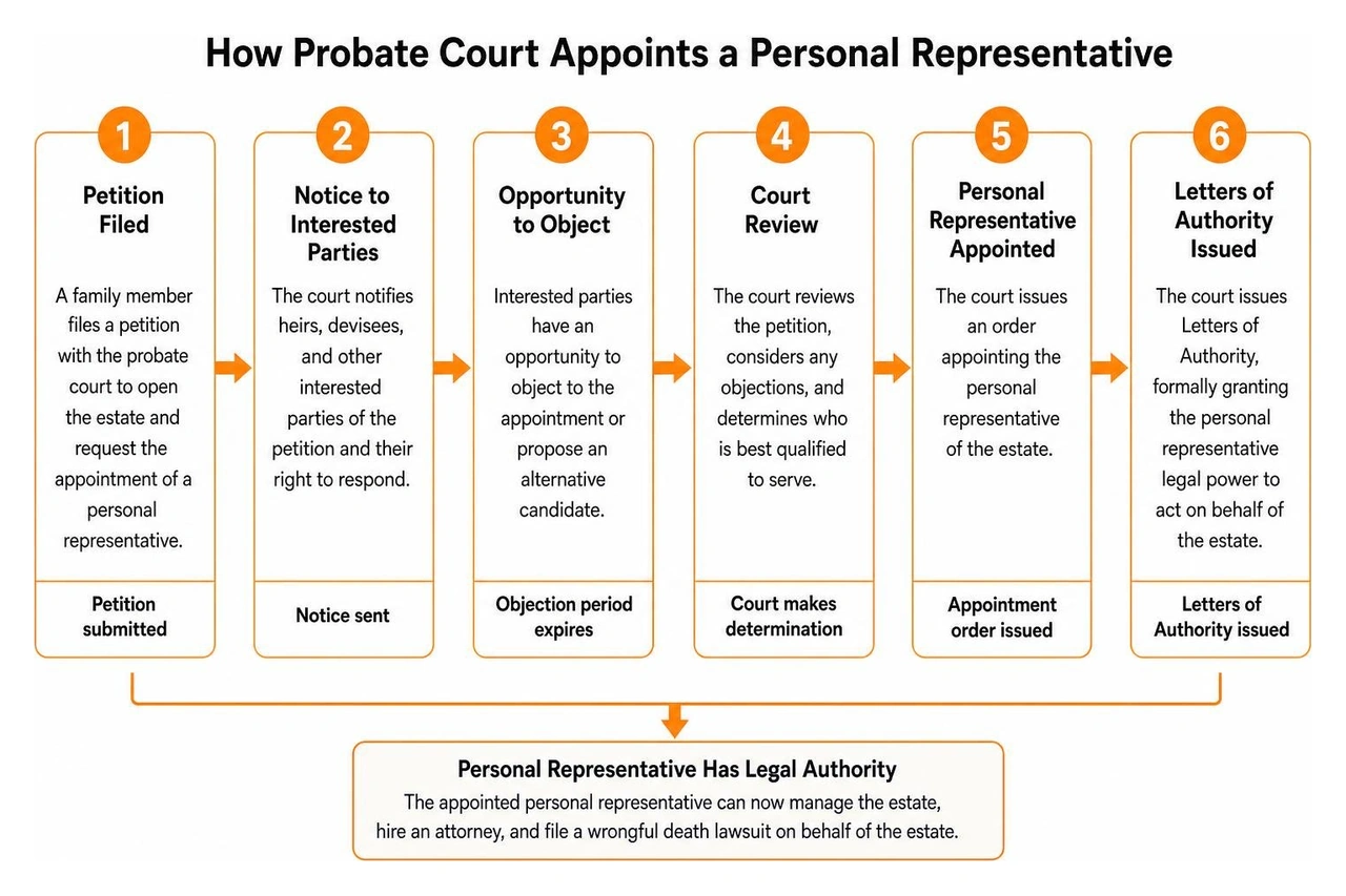 Infographic showing the step-by-step process of probate court appointing a personal representative