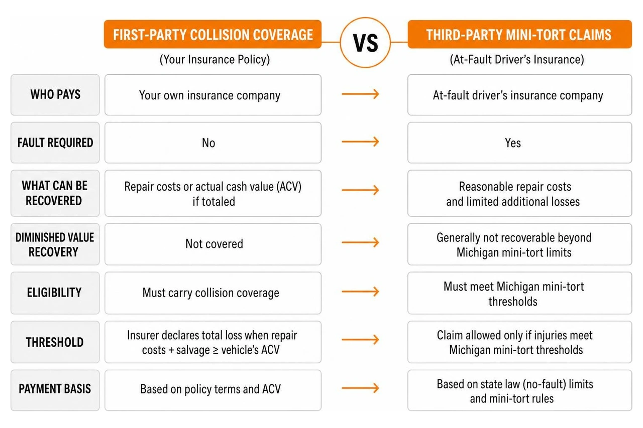 Comparison diagram of first-party collision coverage versus third-party mini-tort claims in Michigan Comparison diagram of first-party collision coverage versus third-party mini-tort claims in Michigan