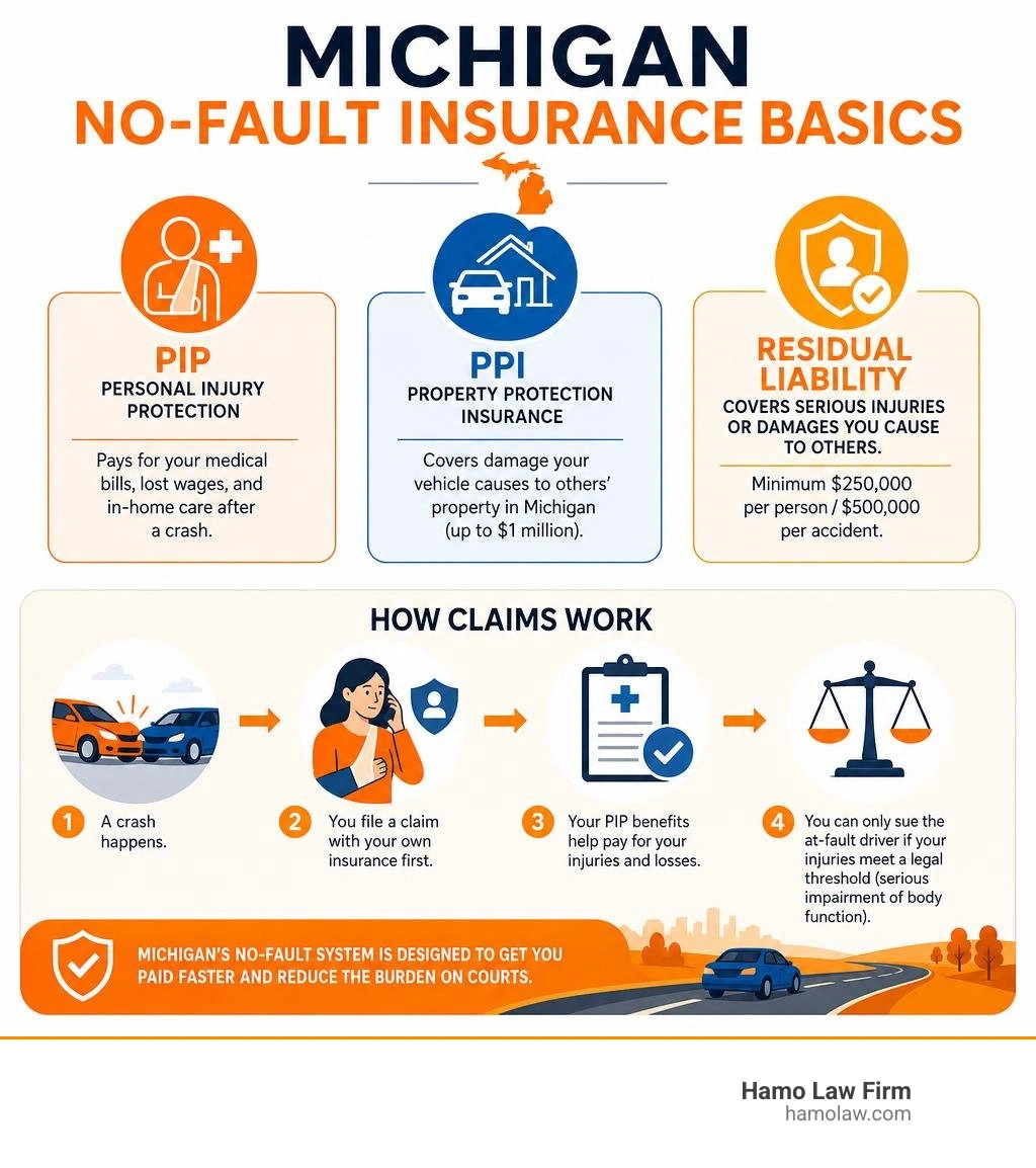 Michigan no-fault insurance basics: PIP, PPI, residual liability, and how claims work infographic
