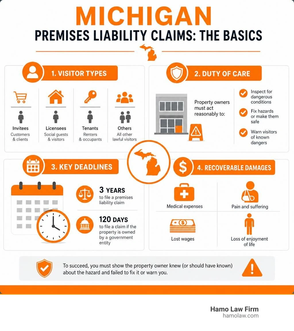 Infographic showing basics of Michigan premises liability claims: visitor types, duty of care, key deadlines, and Infographic showing basics of Michigan premises liability claims: visitor types, duty of care, key deadlines, and