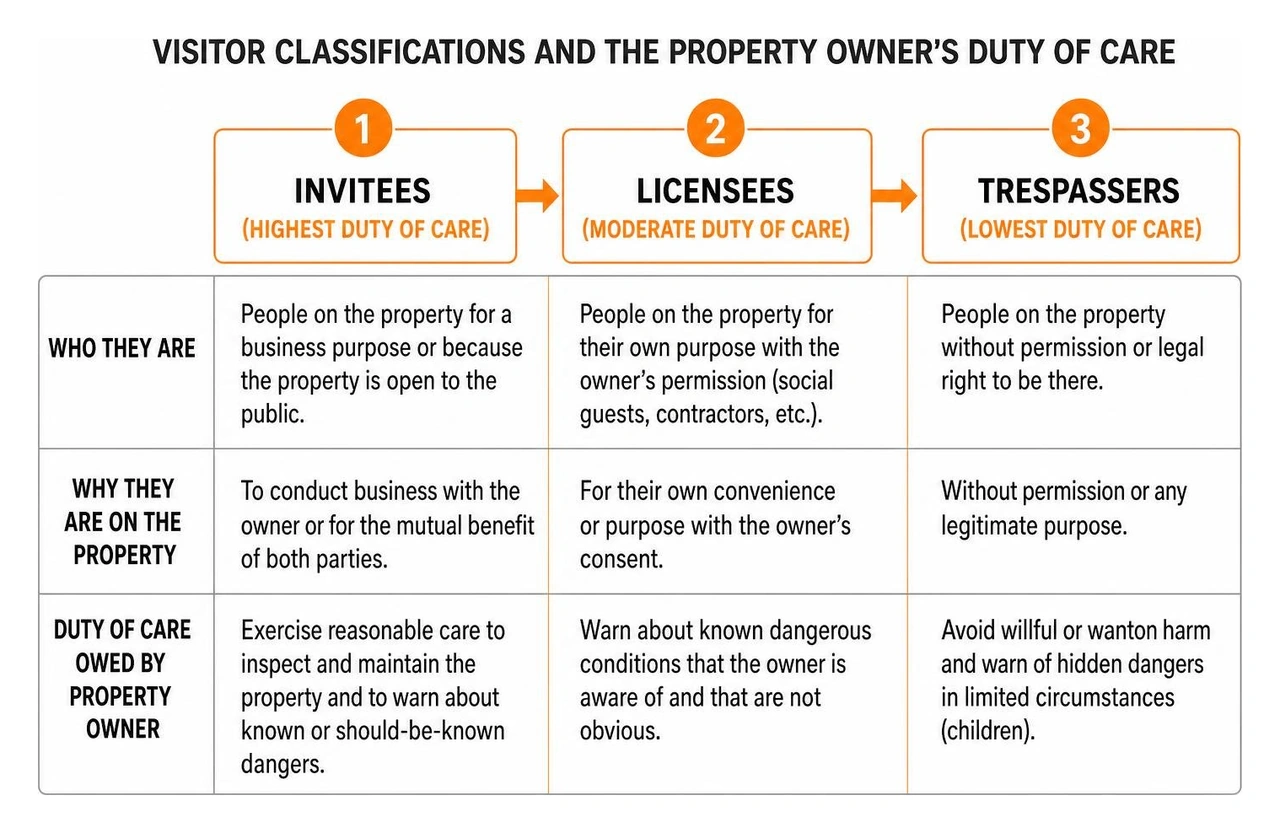 Diagram illustrating the three visitor categories and the corresponding levels of duty of care owed by property owners Diagram illustrating the three visitor categories and the corresponding levels of duty of care owed by property owners