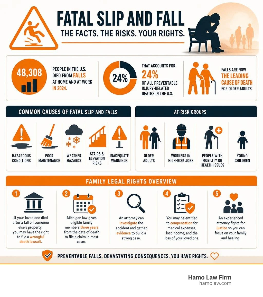 Fatal slip and fall statistics infographic: causes, at-risk groups, and family legal rights overview infographic Fatal slip and fall statistics infographic: causes, at-risk groups, and family legal rights overview infographic