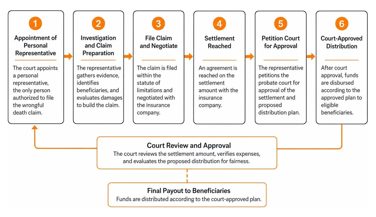 A workflow diagram of the Michigan wrongful death settlement division process A workflow diagram of the Michigan wrongful death settlement division process