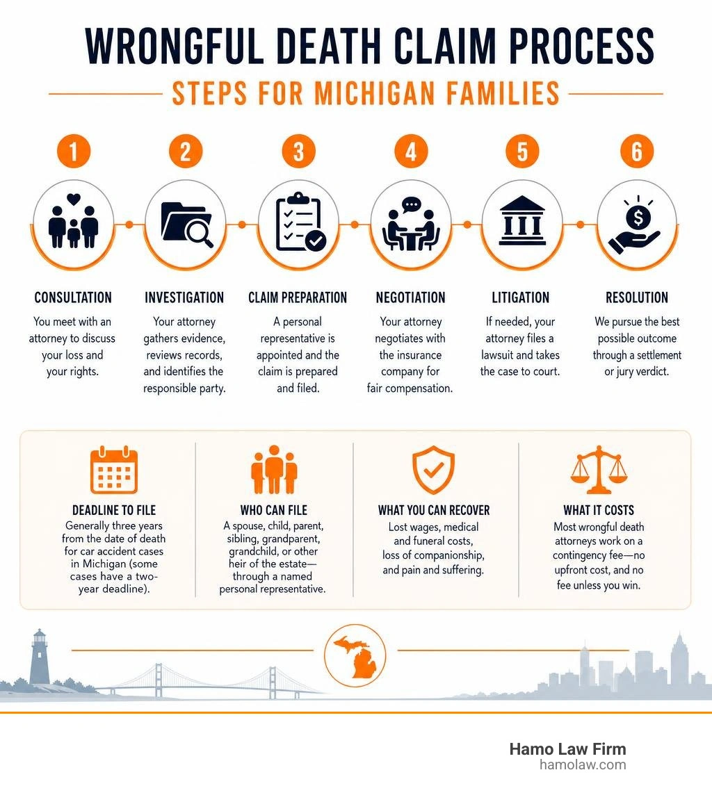 Wrongful death claim process steps infographic for Michigan families infographic Wrongful death claim process steps infographic for Michigan families infographic