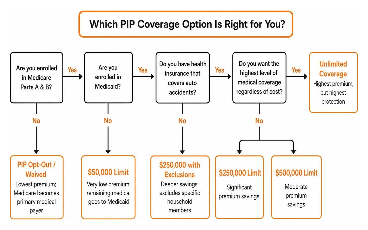 PIP Coverage Choice Decision Tree PIP Coverage Choice Decision Tree
