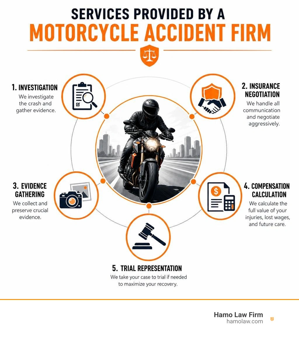 Services provided by a motorcycle accident firm: investigation, insurance negotiation, evidence gathering, compensation Services provided by a motorcycle accident firm: investigation, insurance negotiation, evidence gathering, compensation