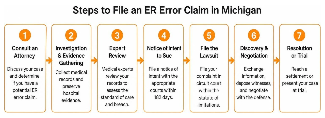 Diagram showing the step-by-step process of filing an ER error claim in Michigan Diagram showing the step-by-step process of filing an ER error claim in Michigan
