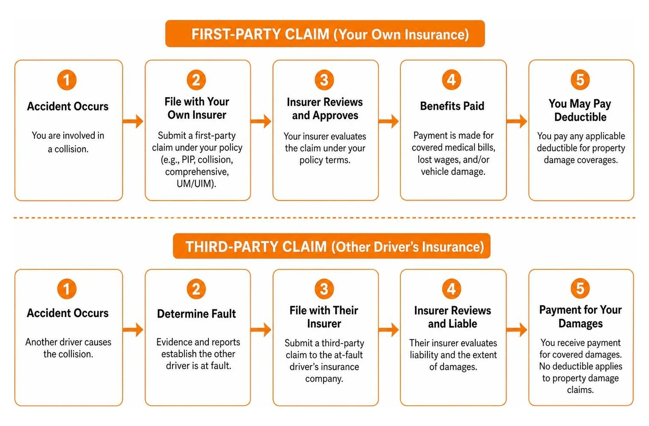Comparison framework showing first-party claims versus third-party insurance claims Comparison framework showing first-party claims versus third-party insurance claims