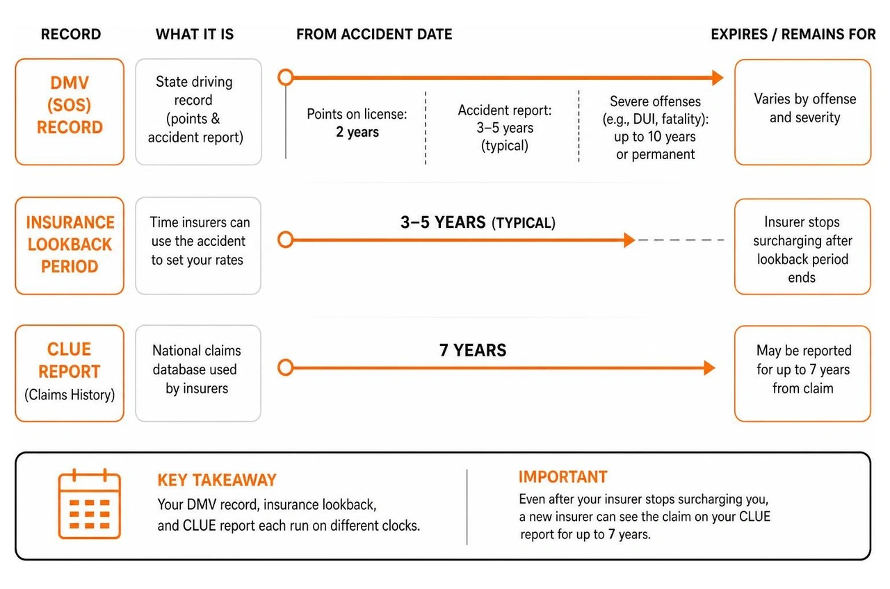 Diagram showing the lookback timeline vs DMV clock Diagram showing the lookback timeline vs DMV clock