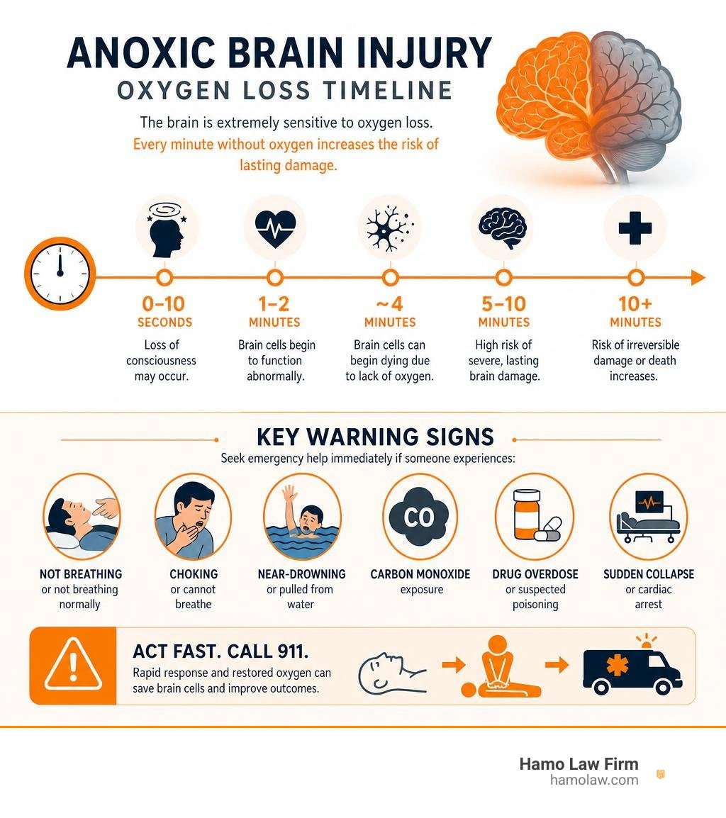 Anoxic brain injury oxygen loss timeline and key warning signs infographic