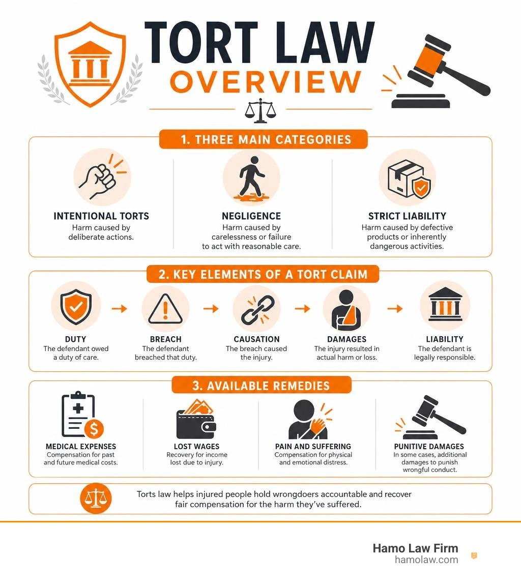 Infographic: tort law overview showing 3 categories, key elements, and available remedies infographic