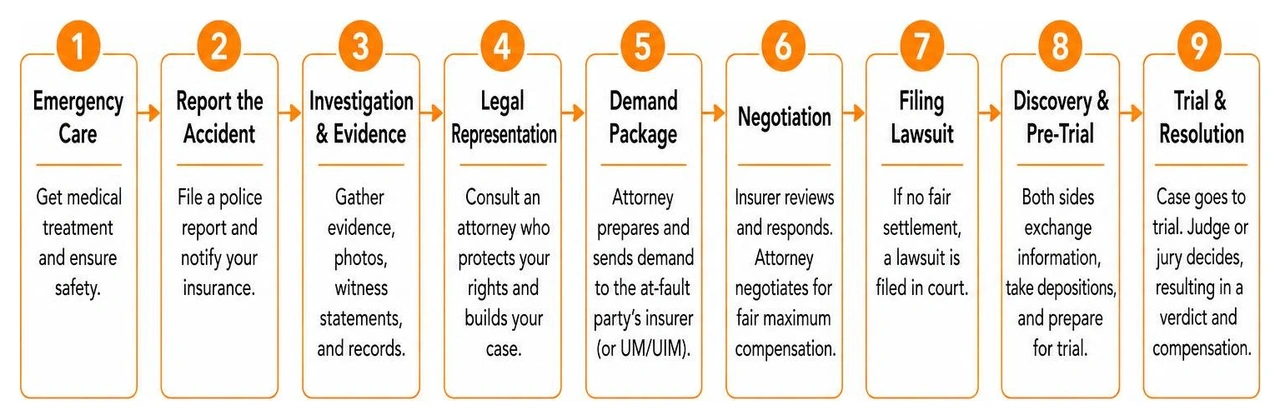 Timeline of a Detroit auto accident claim from emergency care to final trial Timeline of a Detroit auto accident claim from emergency care to final trial