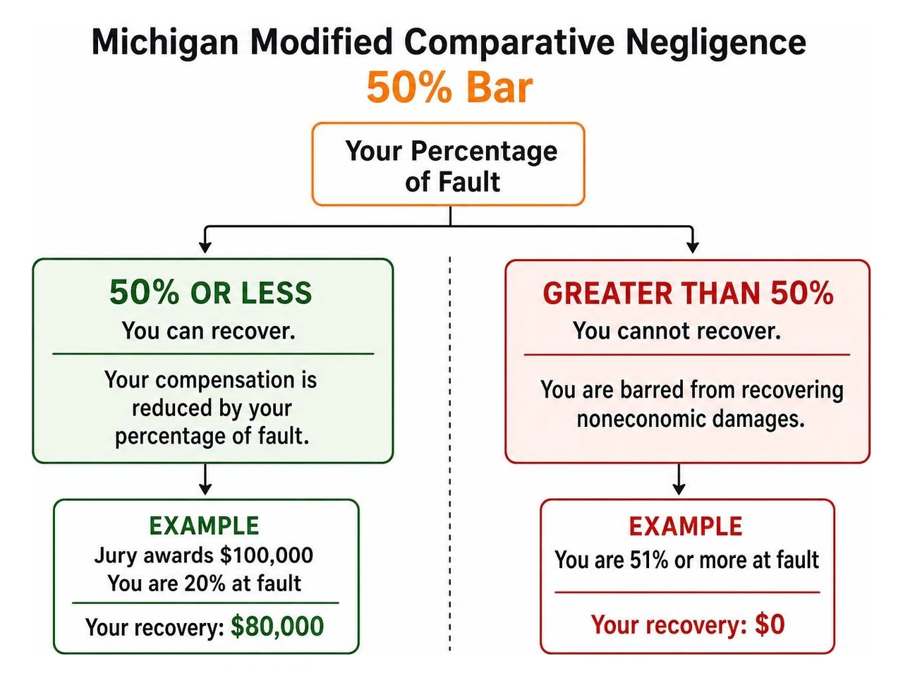 Michigan modified comparative negligence 50 percent bar Michigan modified comparative negligence 50 percent bar