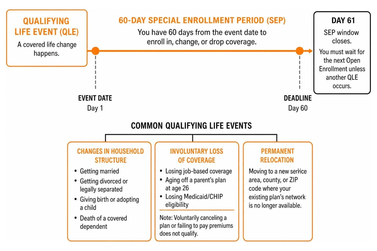Timeline of qualifying life events and 60-day SEP window Timeline of qualifying life events and 60-day SEP window