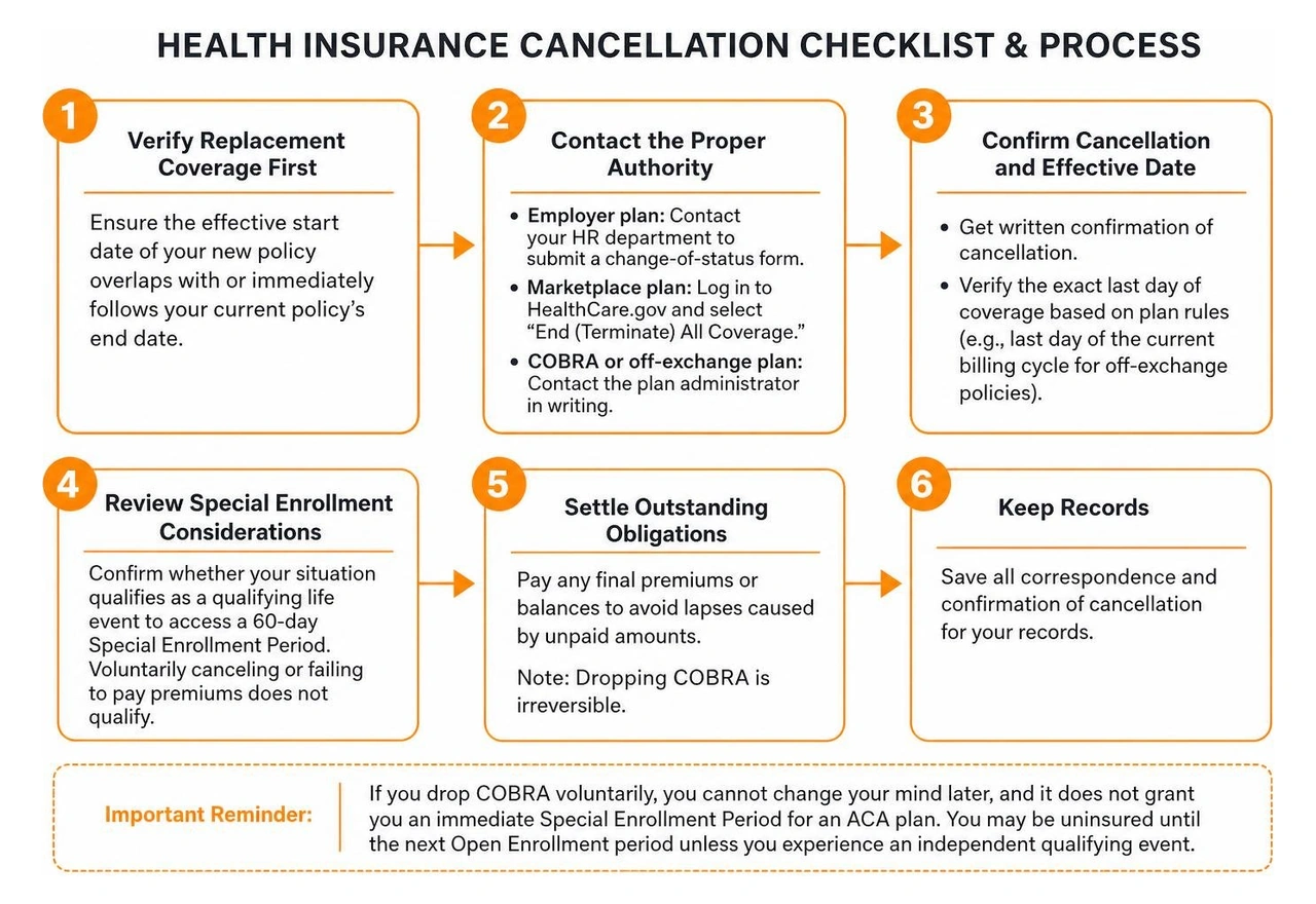 Health insurance cancellation checklist and process Health insurance cancellation checklist and process