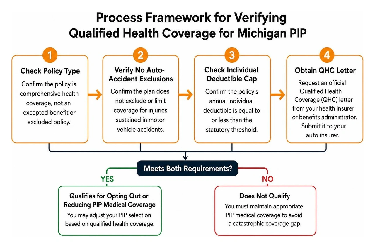 Process framework for verifying qualified health coverage for Michigan PIP Process framework for verifying qualified health coverage for Michigan PIP