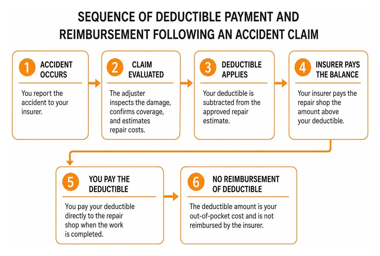 Sequence of deductible payment and reimbursement following an accident claim Sequence of deductible payment and reimbursement following an accident claim