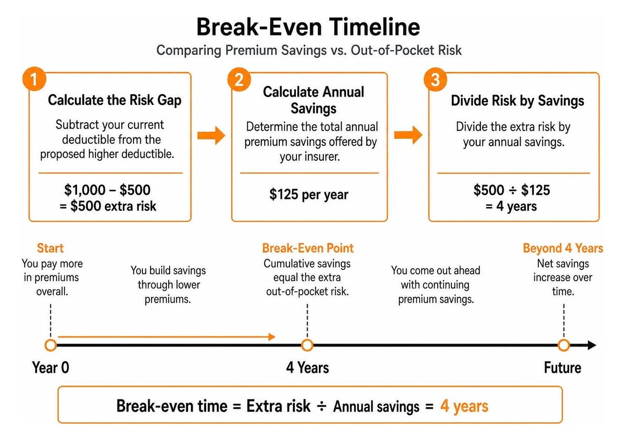 Break-even timeline comparing premium savings against out-of-pocket risk Break-even timeline comparing premium savings against out-of-pocket risk