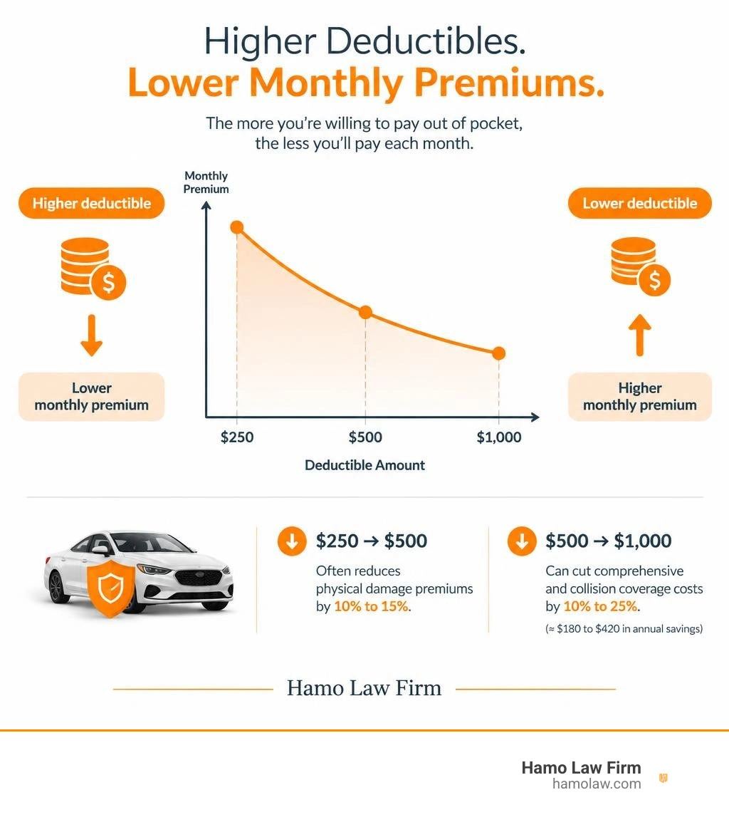 Inverse relationship between auto insurance deductibles and monthly premium rates infographic Inverse relationship between auto insurance deductibles and monthly premium rates infographic