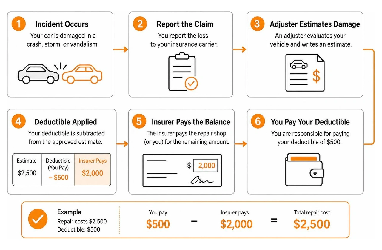 step-by-step process of how an auto insurance claim deductible is applied and paid step-by-step process of how an auto insurance claim deductible is applied and paid