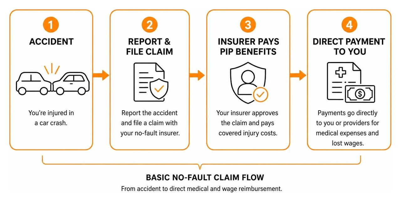 Flow of basic no fault claim from accident to direct medical and wage reimbursement Flow of basic no fault claim from accident to direct medical and wage reimbursement