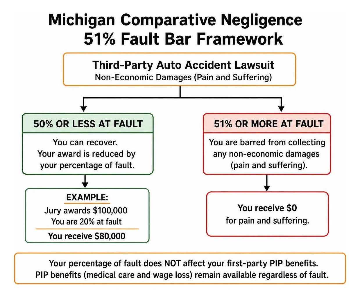 Michigan comparative negligence 51 percent fault bar framework Michigan comparative negligence 51 percent fault bar framework