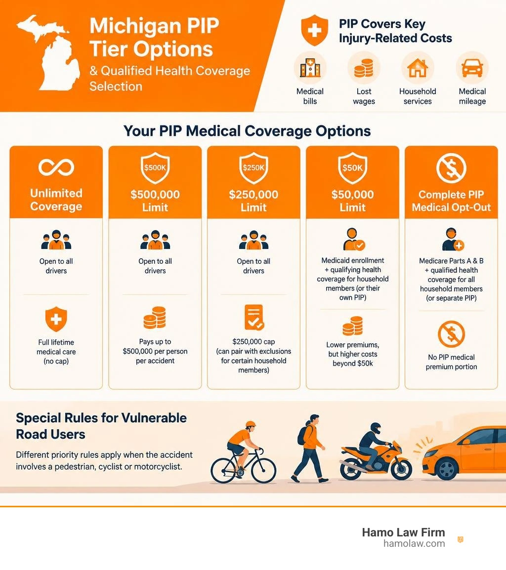 Summary of Michigan PIP tier options and qualified health coverage selection infographic Summary of Michigan PIP tier options and qualified health coverage selection infographic