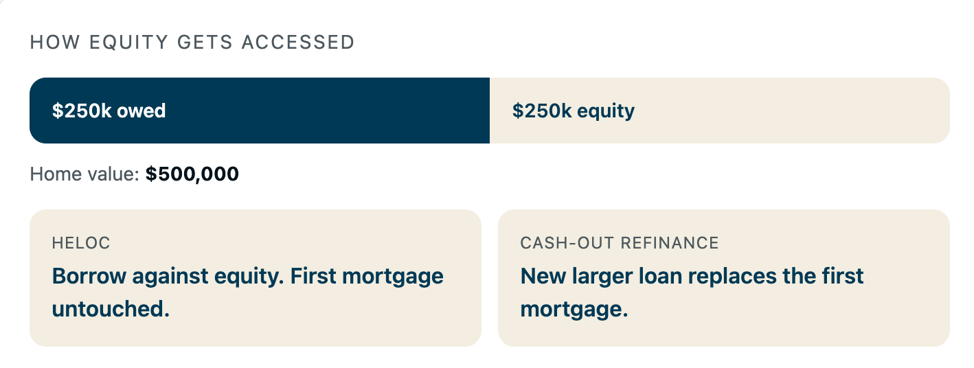 Infographic explaining how equity is accessed via HELOC vs Cash-Out Refinance for a $500,000 home value with $250,000 owed.