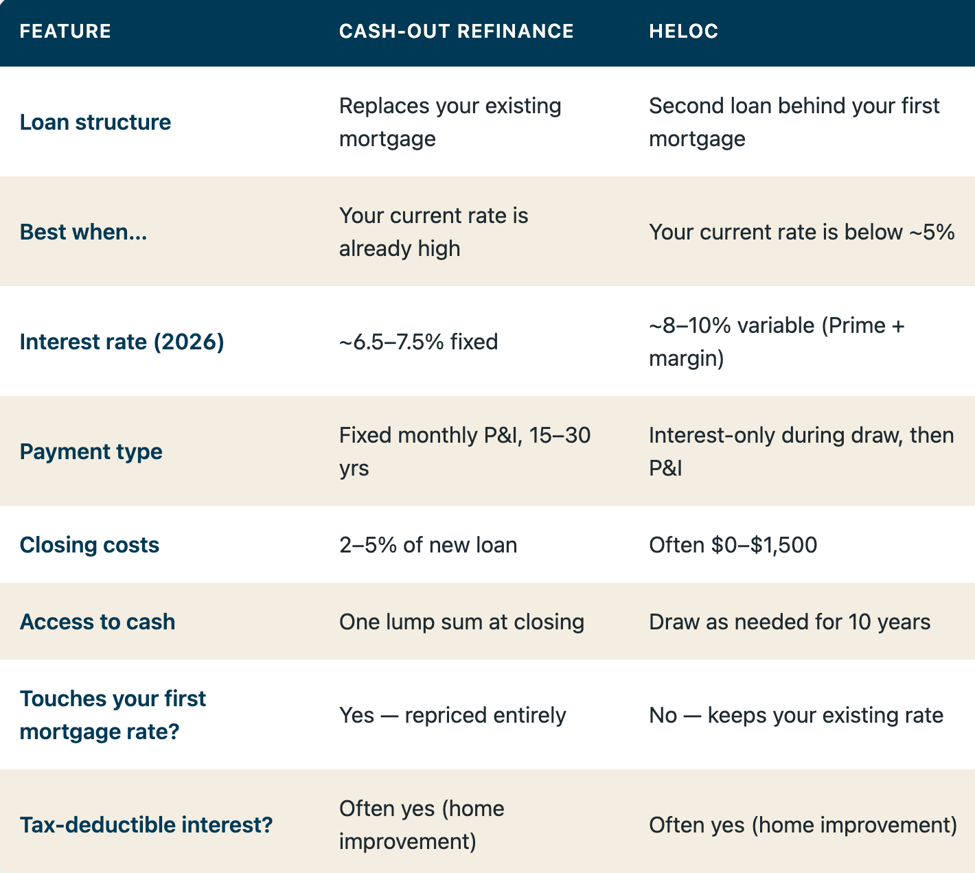 Cash-out refinance vs HELOC comparison table showing loan structure, rates, payments, and costs