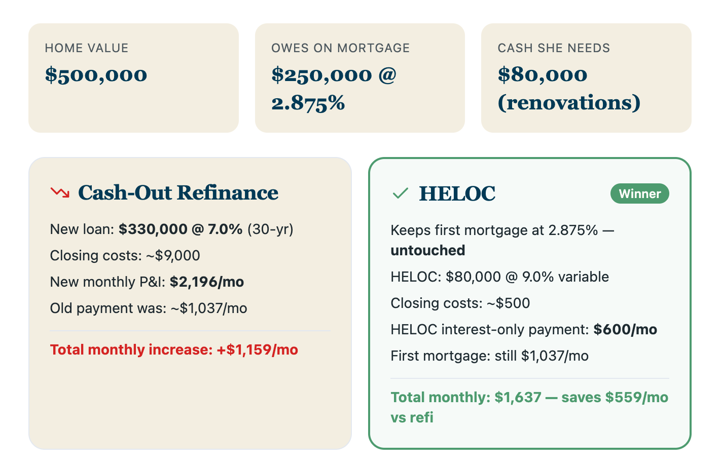 Cash-out refinance vs HELOC example showing monthly payments, loan amounts, and cost comparison with HELOC saving $559 per month