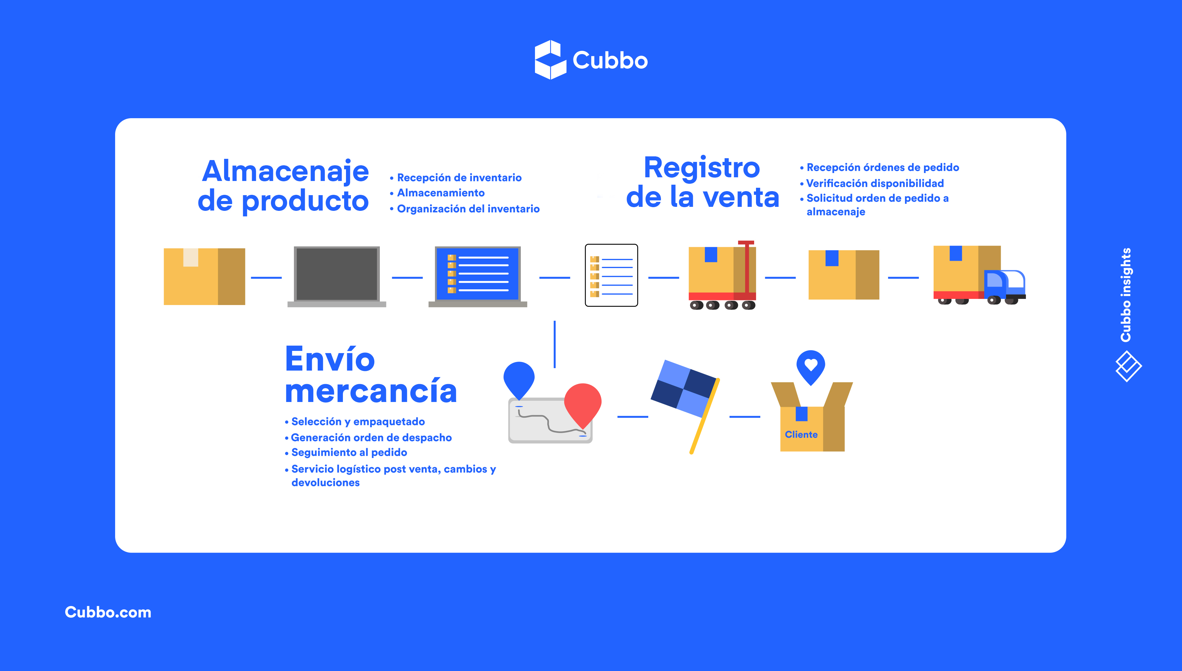 Infografía sobre el proceso de fulfillment en una empresa especializada.