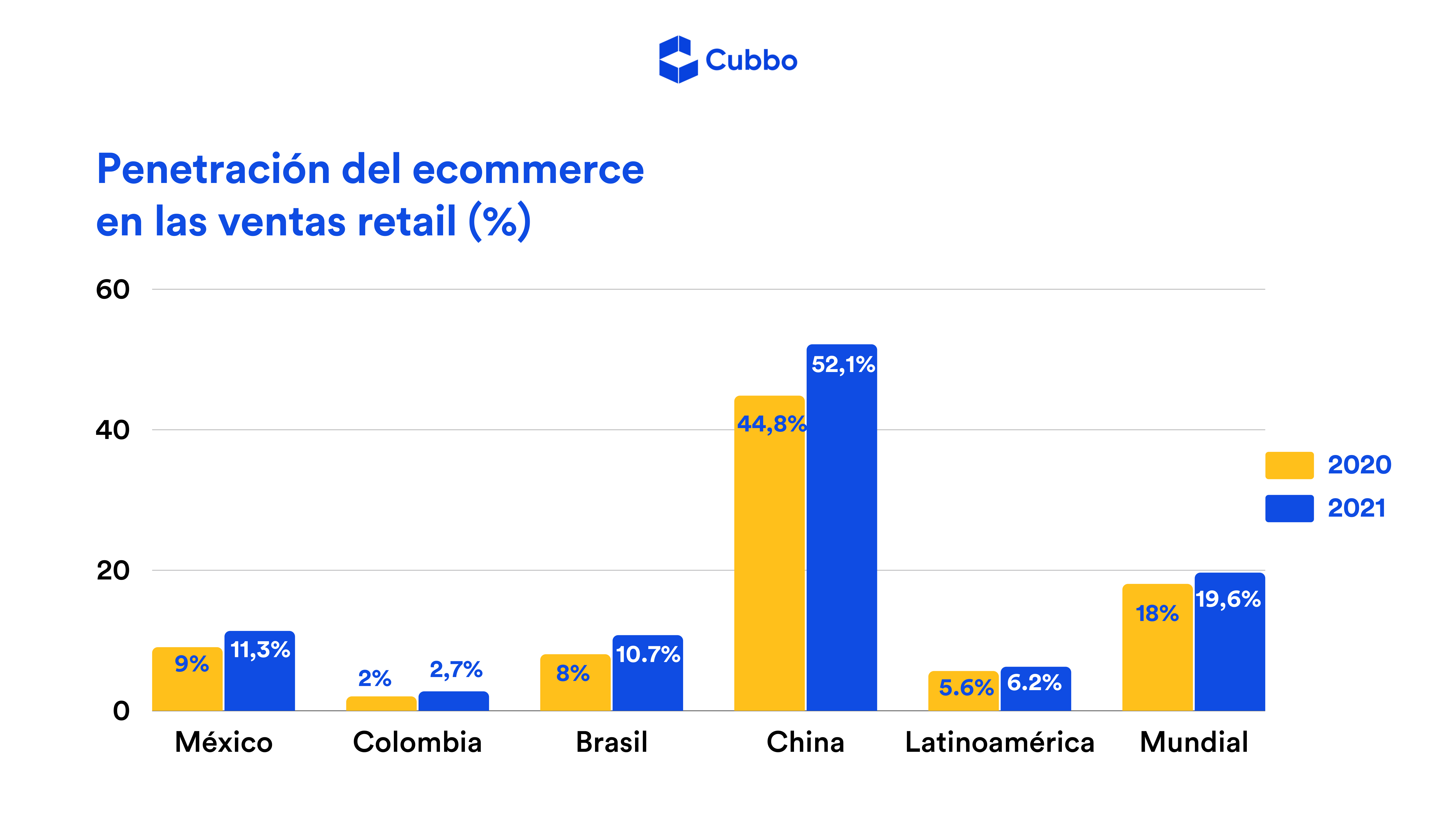 penetracion del ecommerce en las ventas retail