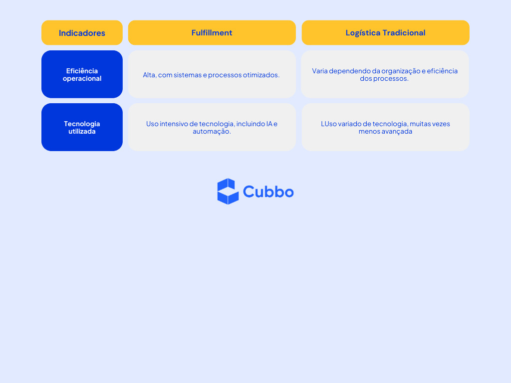 Tabela comparativa - Fulfillment Vs Logística Tradicional