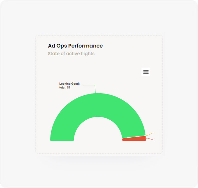 Ad Ops Performance chart showing 81 active flights in green labeled 'Looking Good,' with small red and orange segments.