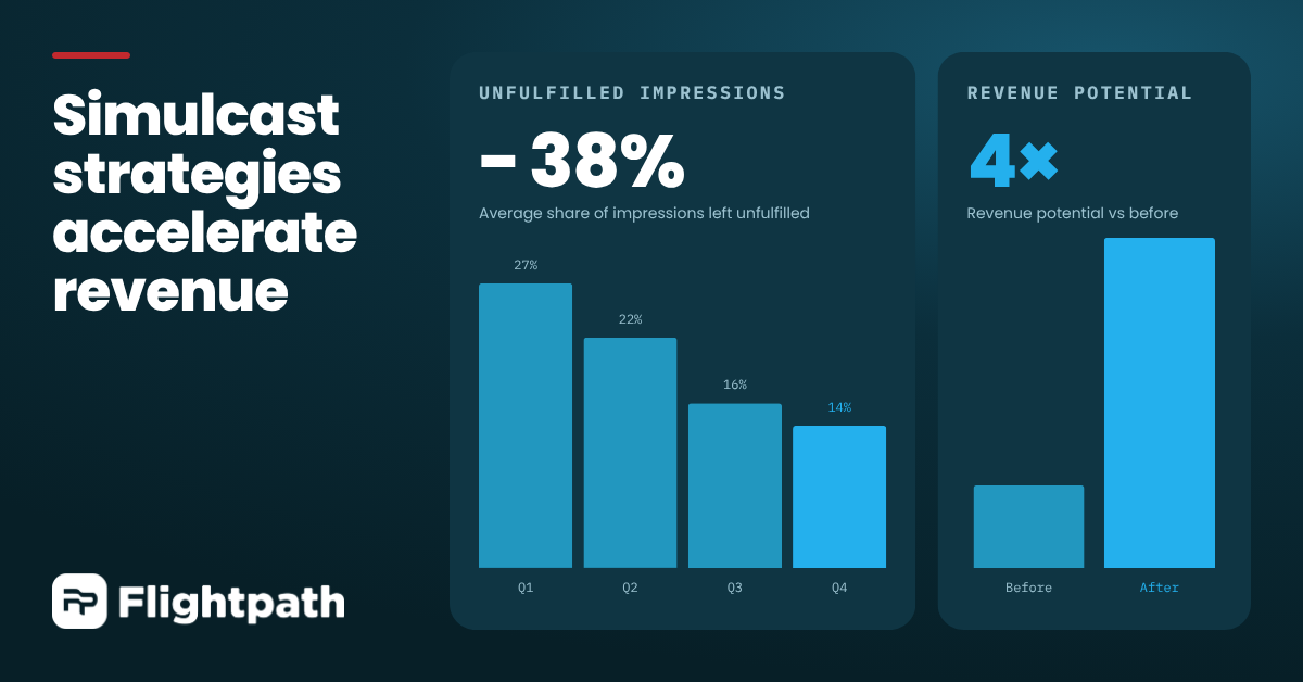 Simulcast strategies accelerate revenue: unfulfilled impressions down 38%, revenue potential up to 4x