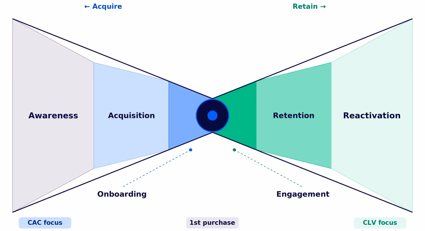 A graphic of the key stages of lifecycle marketing